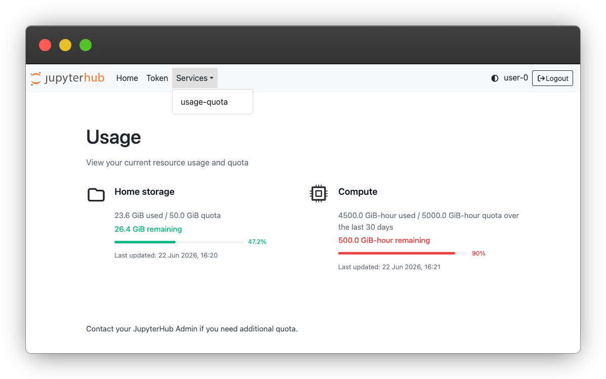 JupyterHub usage dashboard showing home storage at 23.6 of 50 GiB used and compute at 4,500 of 5,000 GiB-hours used, with the compute bar shown in red at 90%.